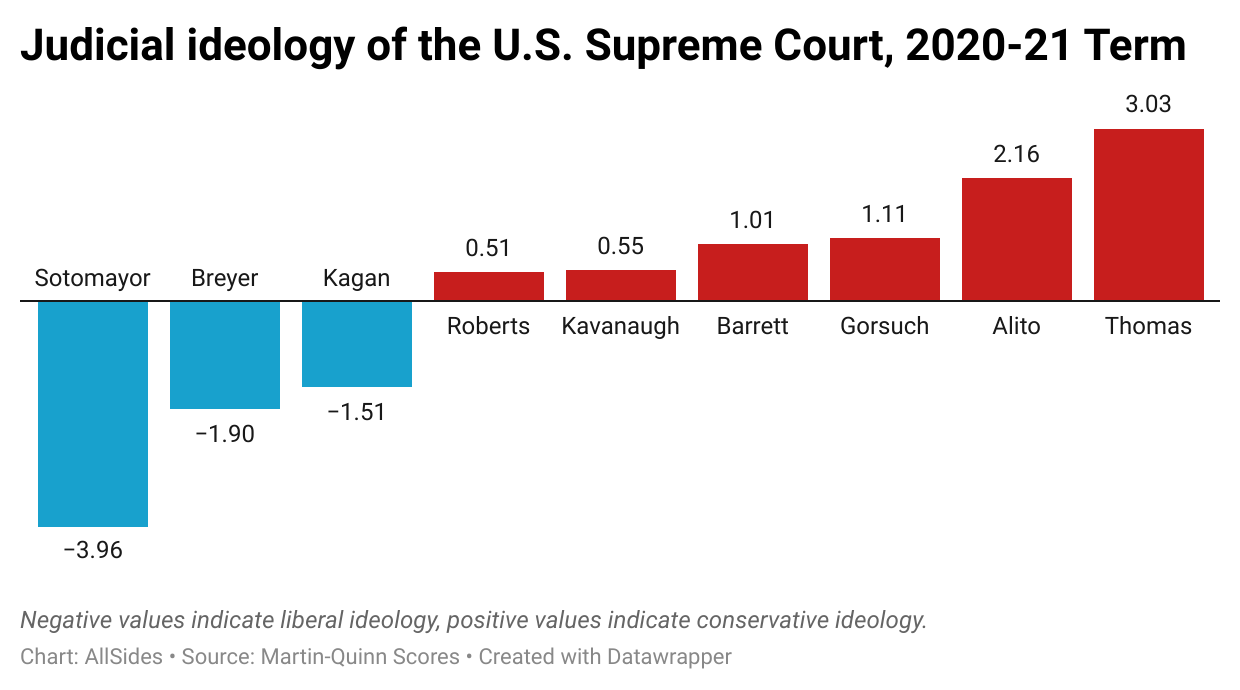 How U.S. Supreme Court Ideology Has Shifted Over Time AllSides